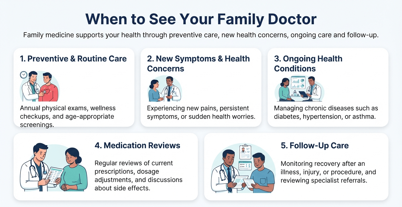 When to See Your Family Doctor | Calgary NE When to see a family doctor in Calgary NE for preventive care, new health concerns, ongoing conditions, medication reviews and follow-up care.
